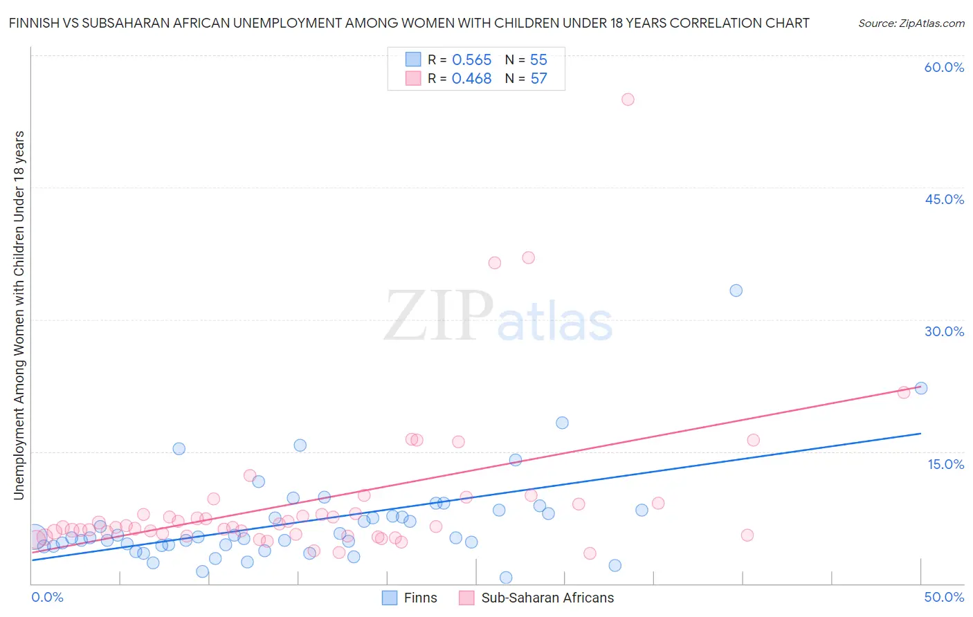 Finnish vs Subsaharan African Unemployment Among Women with Children Under 18 years