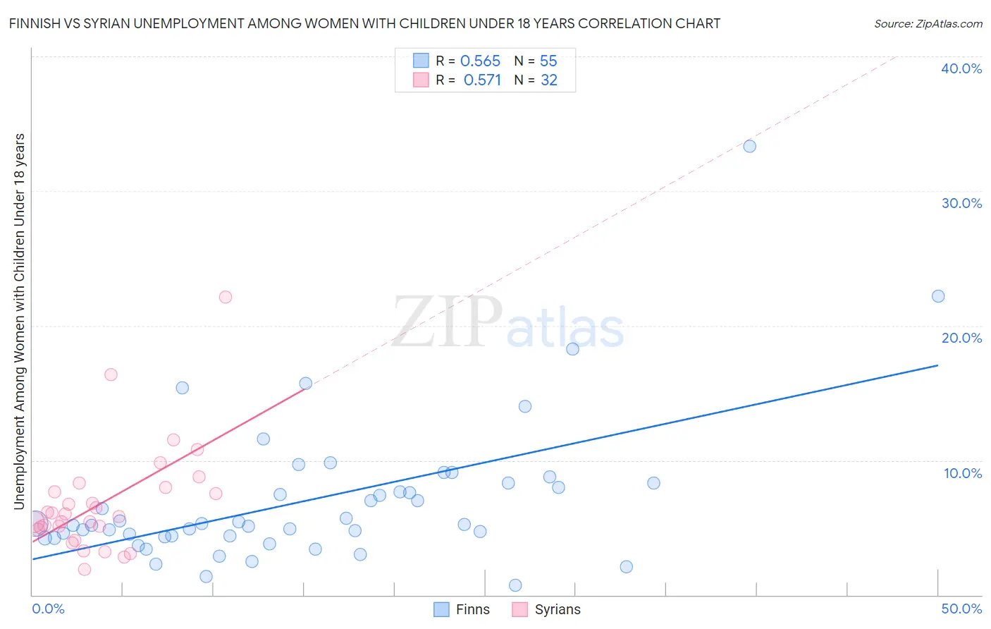 Finnish vs Syrian Unemployment Among Women with Children Under 18 years