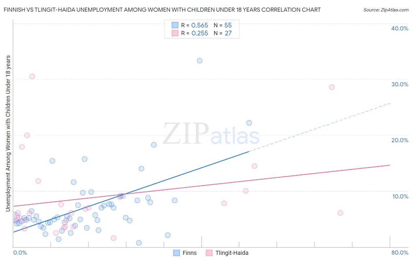 Finnish vs Tlingit-Haida Unemployment Among Women with Children Under 18 years