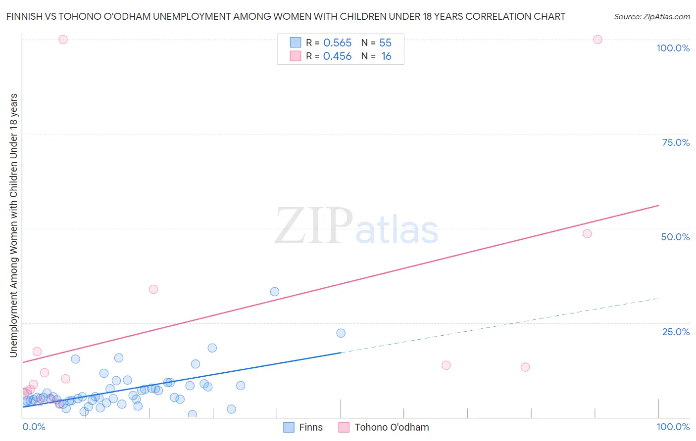 Finnish vs Tohono O'odham Unemployment Among Women with Children Under 18 years