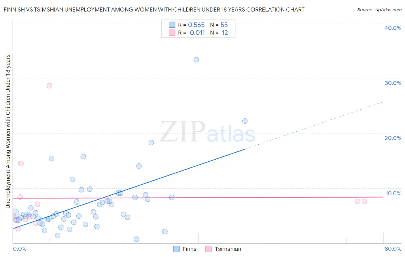 Finnish vs Tsimshian Unemployment Among Women with Children Under 18 years