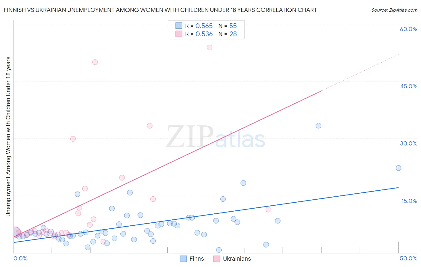 Finnish vs Ukrainian Unemployment Among Women with Children Under 18 years