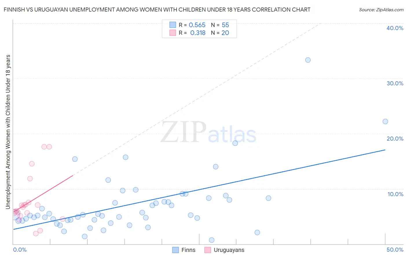 Finnish vs Uruguayan Unemployment Among Women with Children Under 18 years