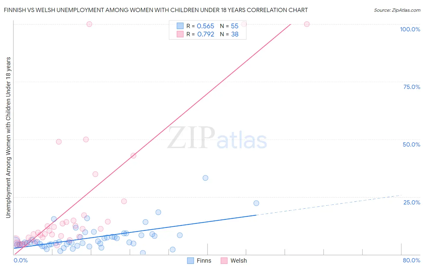 Finnish vs Welsh Unemployment Among Women with Children Under 18 years