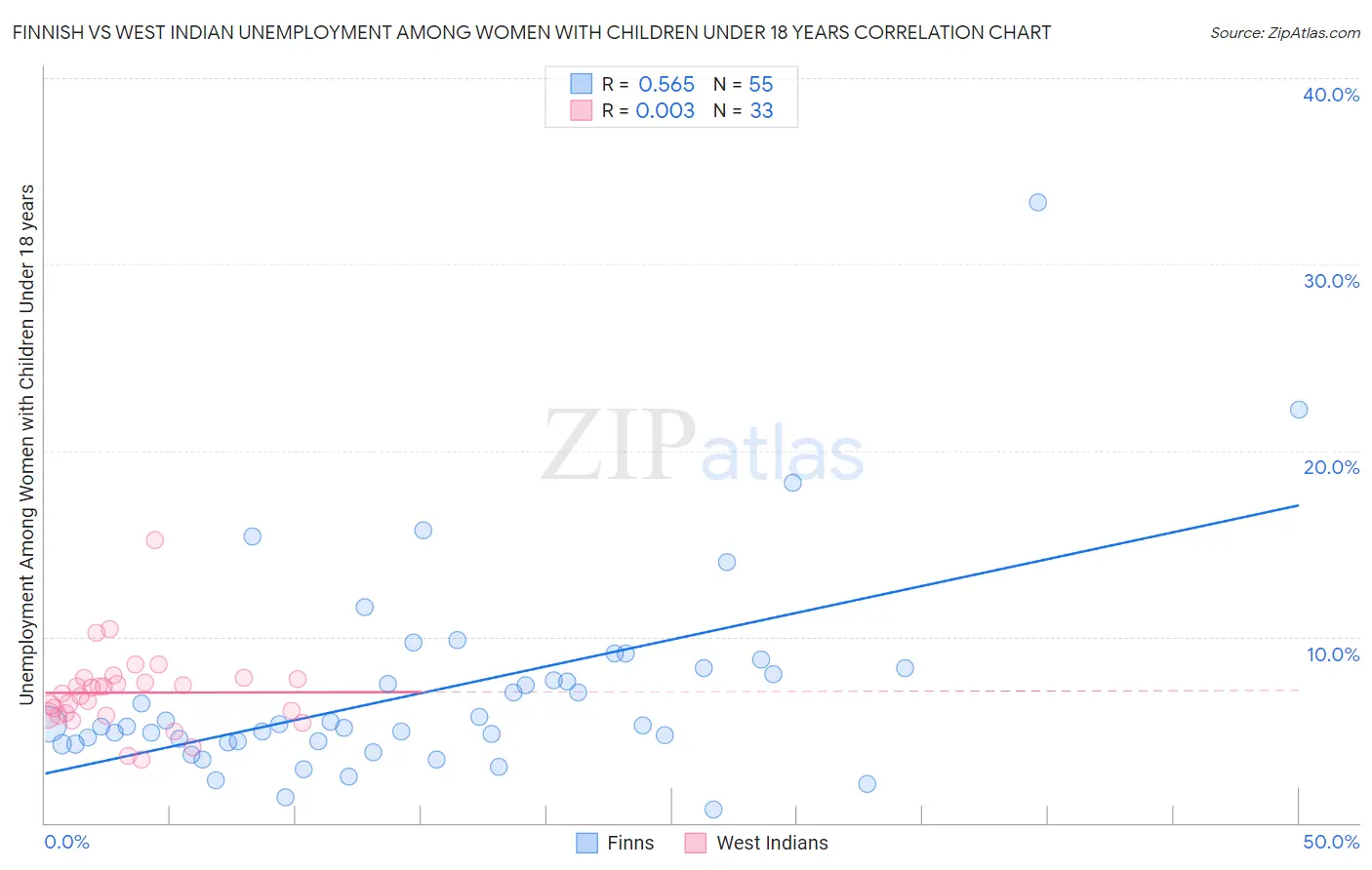 Finnish vs West Indian Unemployment Among Women with Children Under 18 years