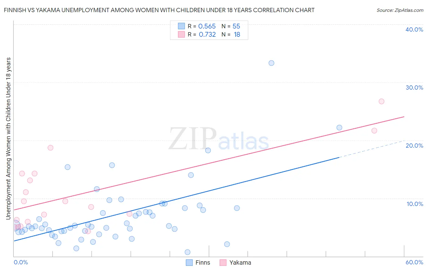 Finnish vs Yakama Unemployment Among Women with Children Under 18 years