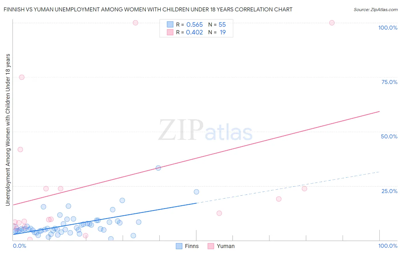 Finnish vs Yuman Unemployment Among Women with Children Under 18 years