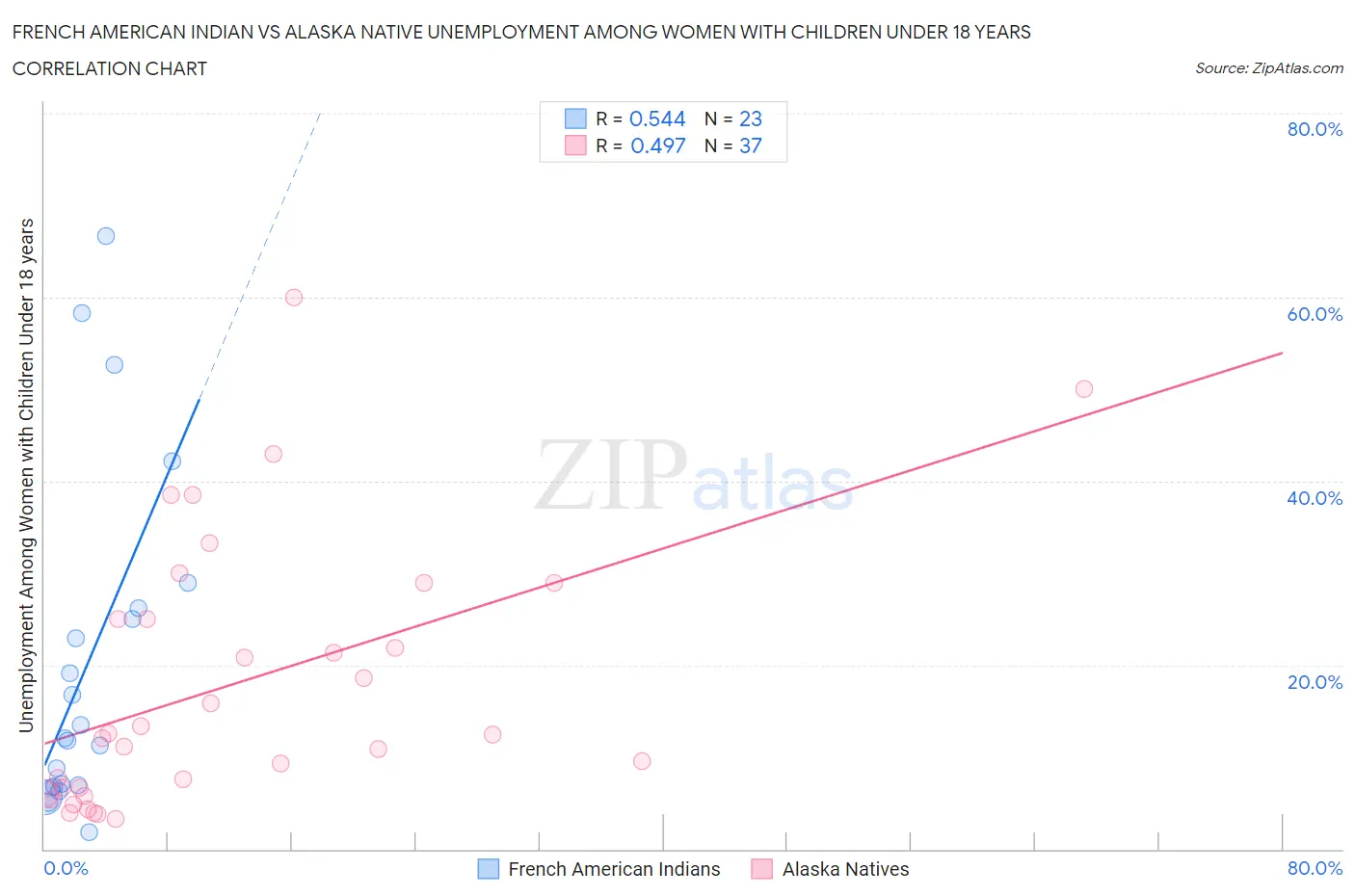 French American Indian vs Alaska Native Unemployment Among Women with Children Under 18 years