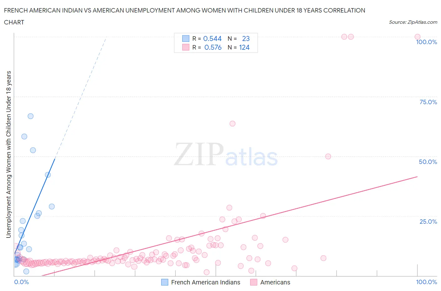 French American Indian vs American Unemployment Among Women with Children Under 18 years