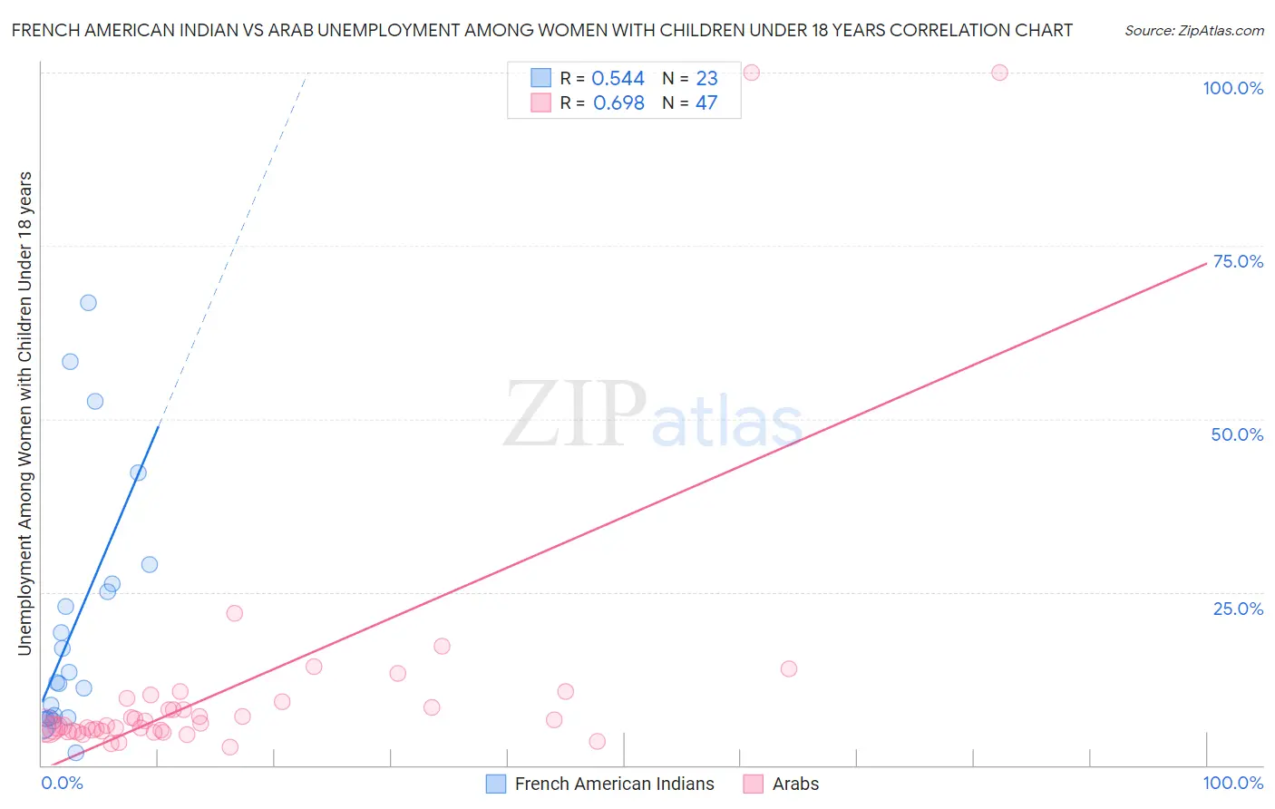 French American Indian vs Arab Unemployment Among Women with Children Under 18 years