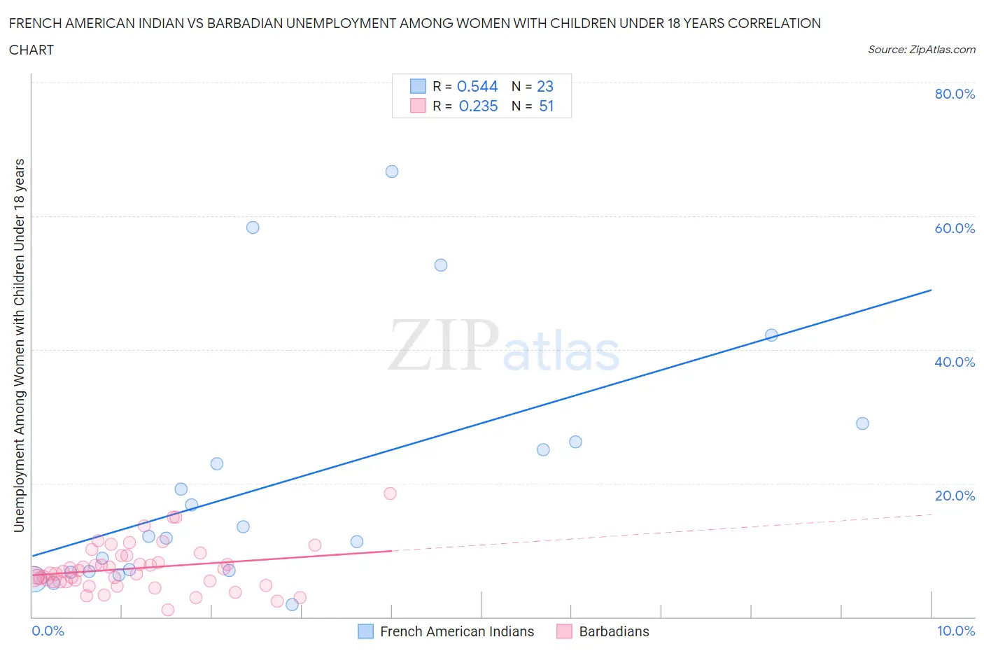 French American Indian vs Barbadian Unemployment Among Women with Children Under 18 years