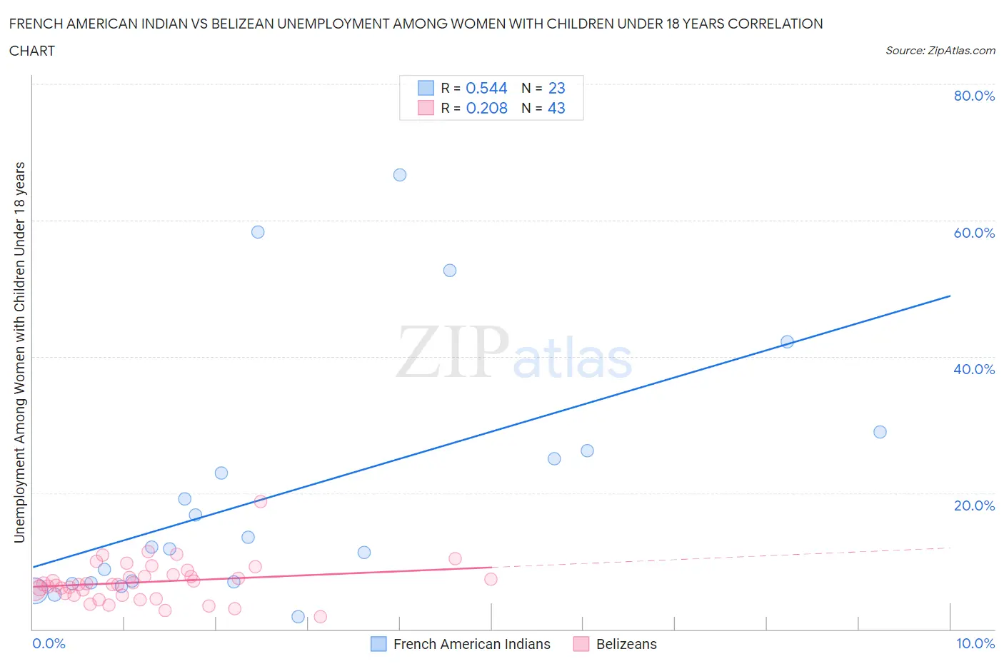 French American Indian vs Belizean Unemployment Among Women with Children Under 18 years