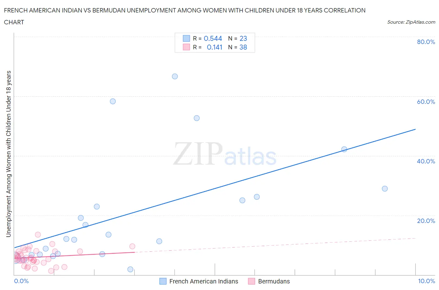 French American Indian vs Bermudan Unemployment Among Women with Children Under 18 years