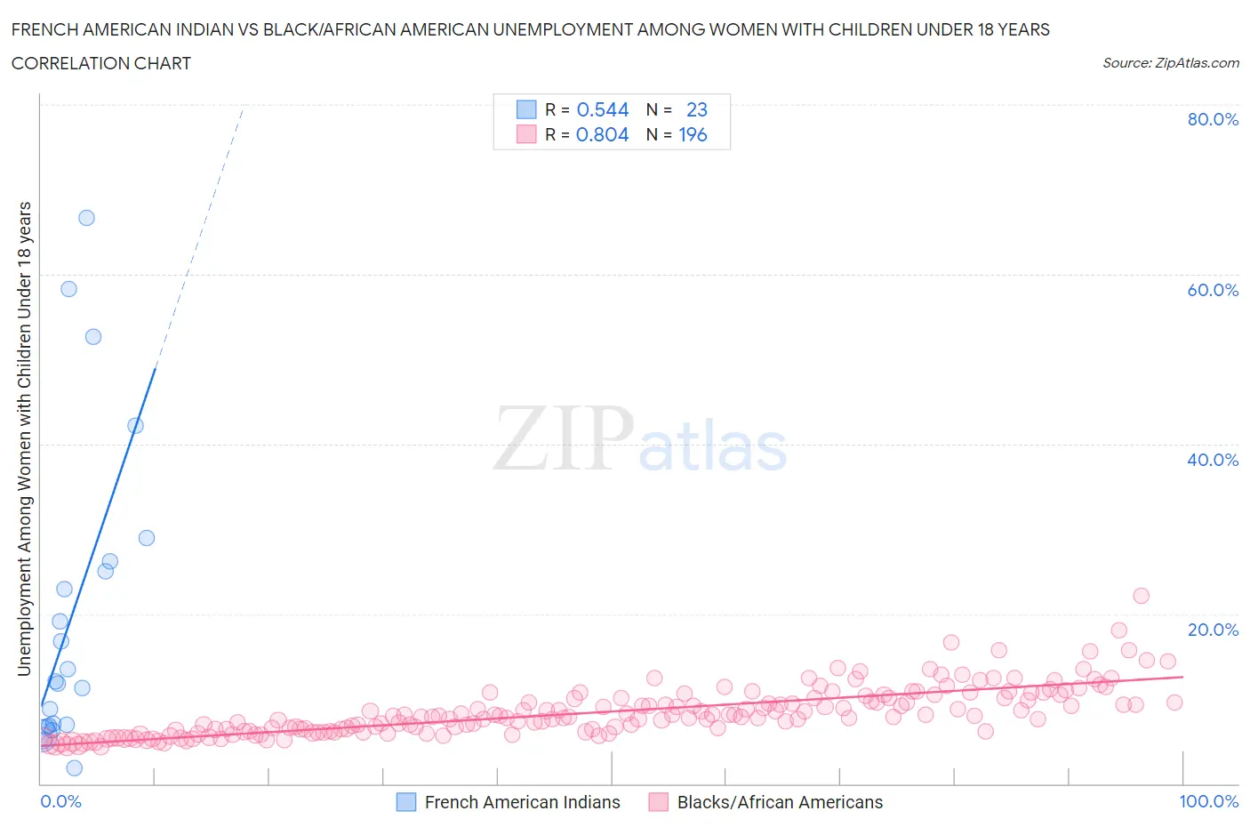 French American Indian vs Black/African American Unemployment Among Women with Children Under 18 years