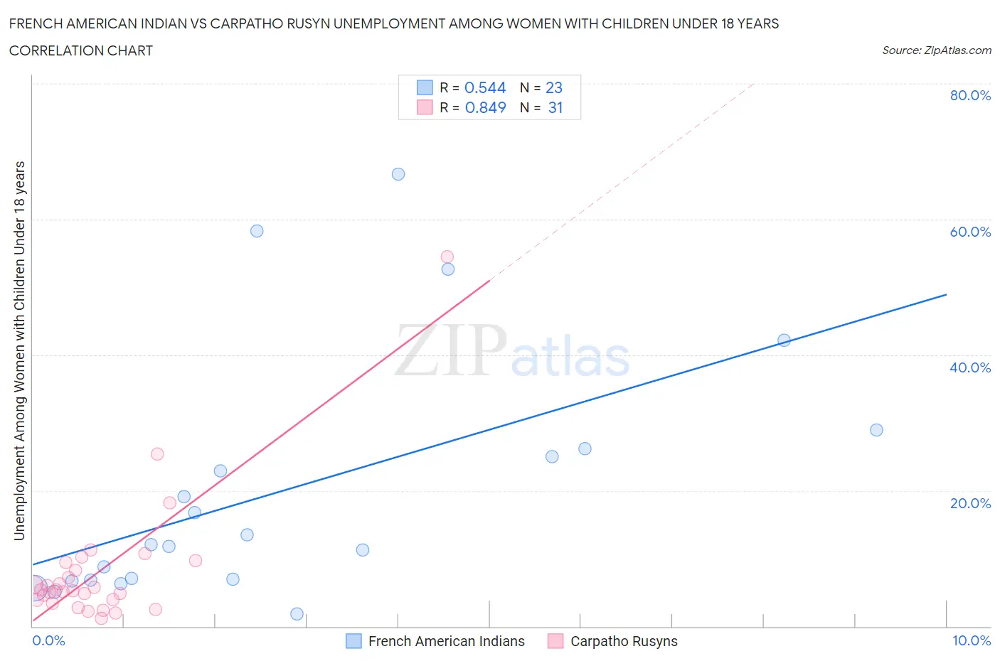 French American Indian vs Carpatho Rusyn Unemployment Among Women with Children Under 18 years