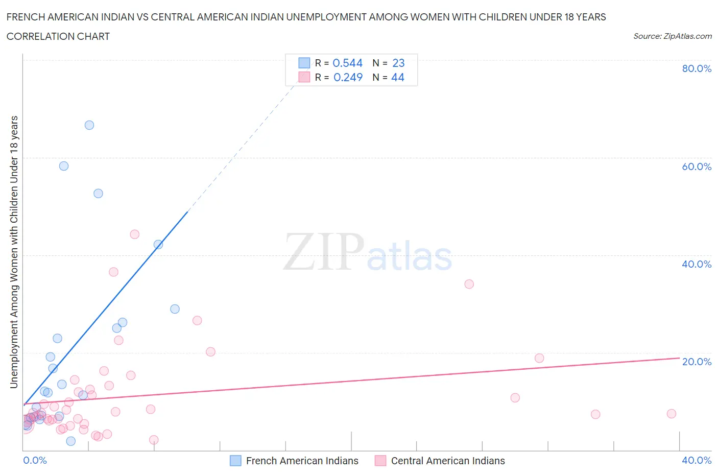French American Indian vs Central American Indian Unemployment Among Women with Children Under 18 years