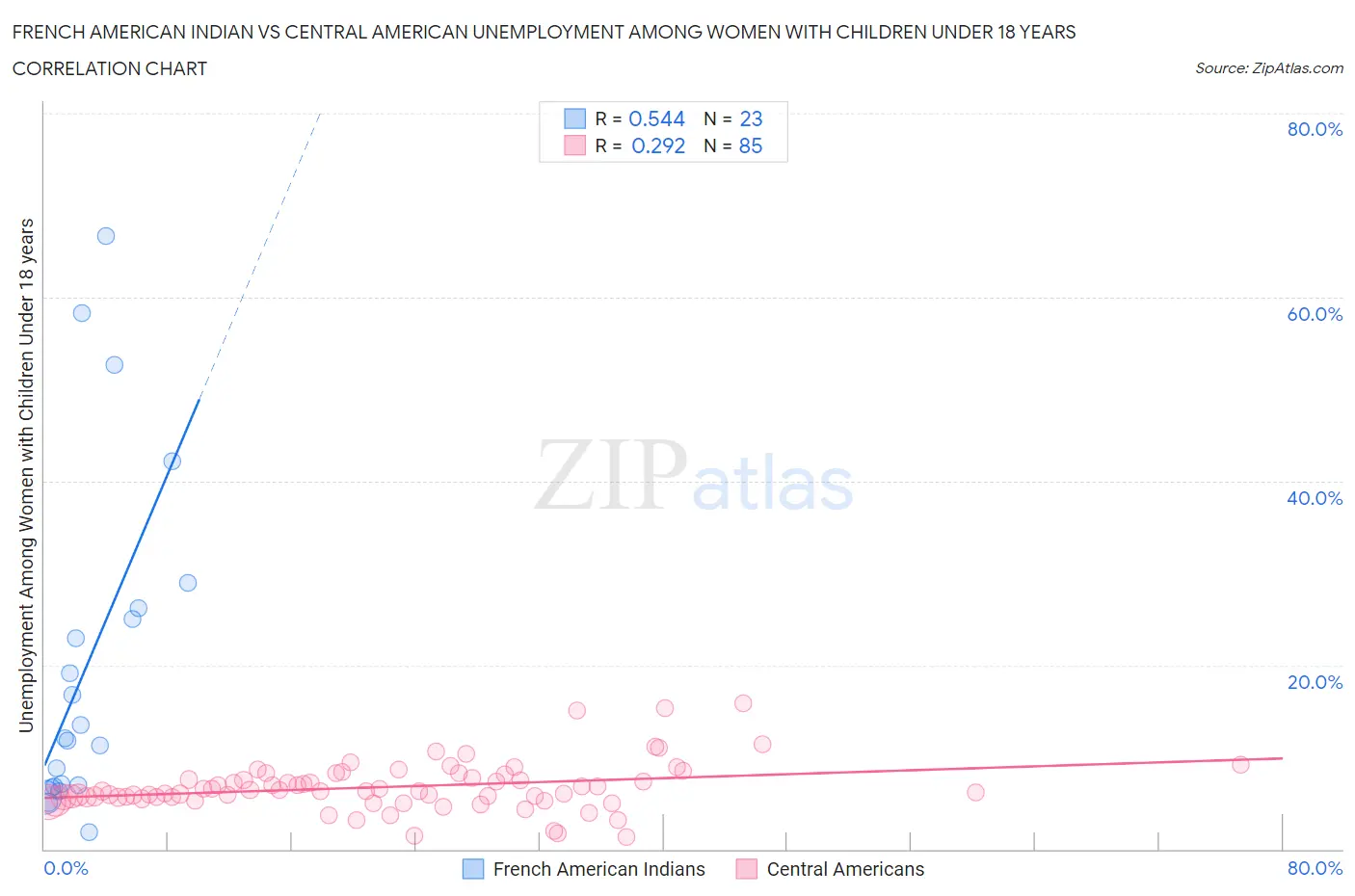 French American Indian vs Central American Unemployment Among Women with Children Under 18 years