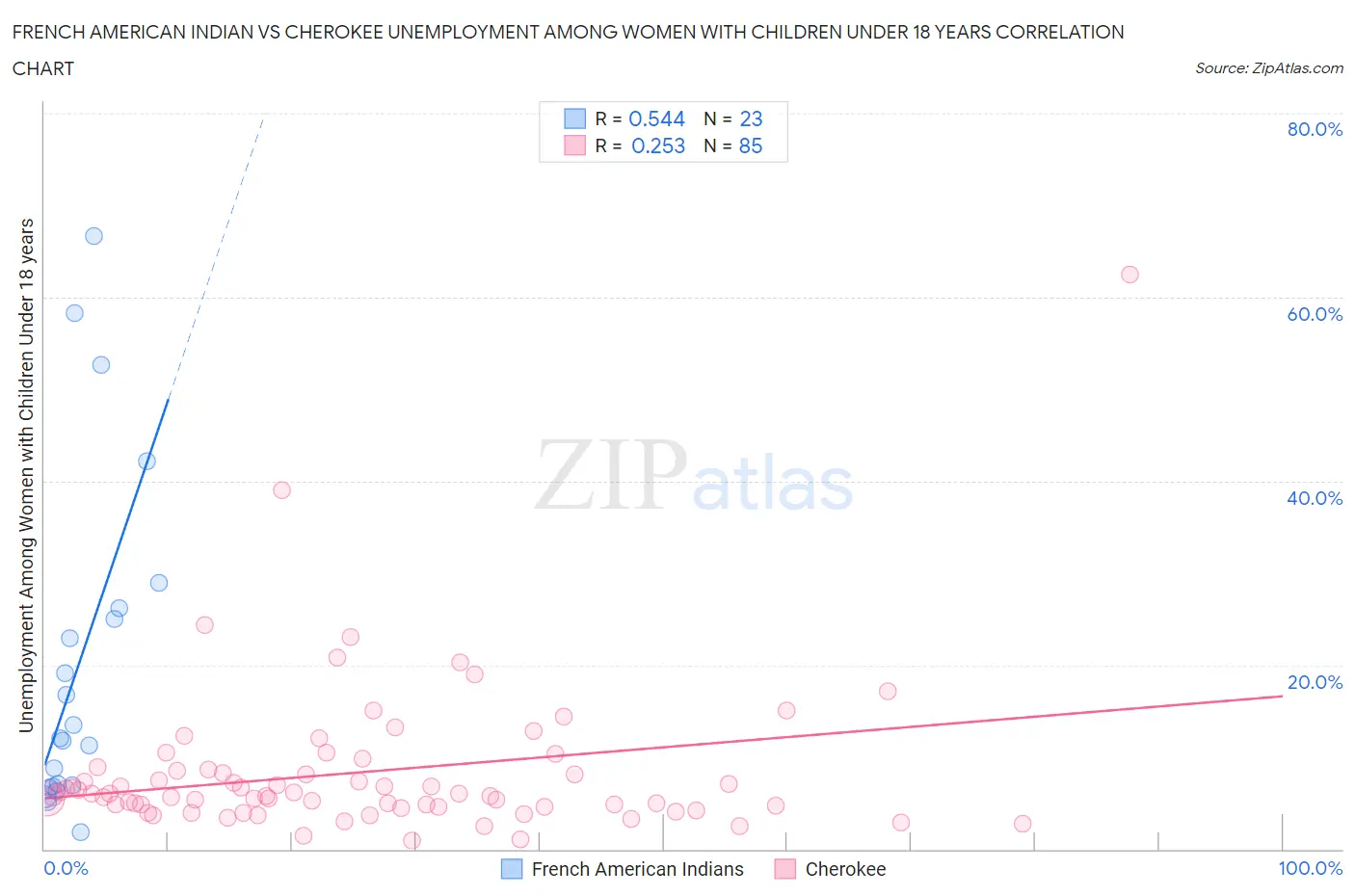 French American Indian vs Cherokee Unemployment Among Women with Children Under 18 years