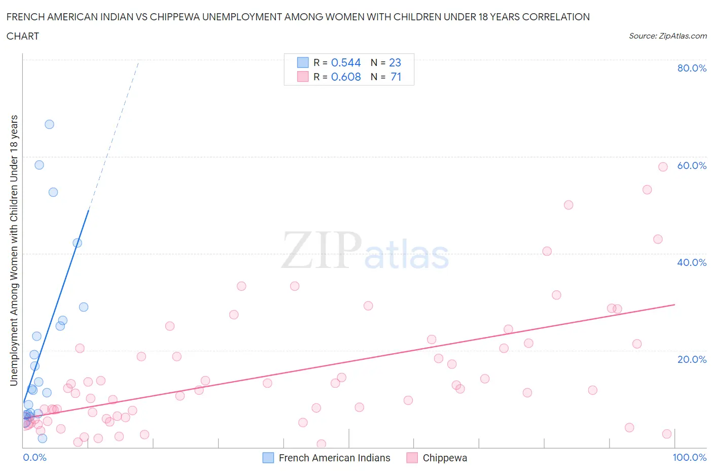 French American Indian vs Chippewa Unemployment Among Women with Children Under 18 years