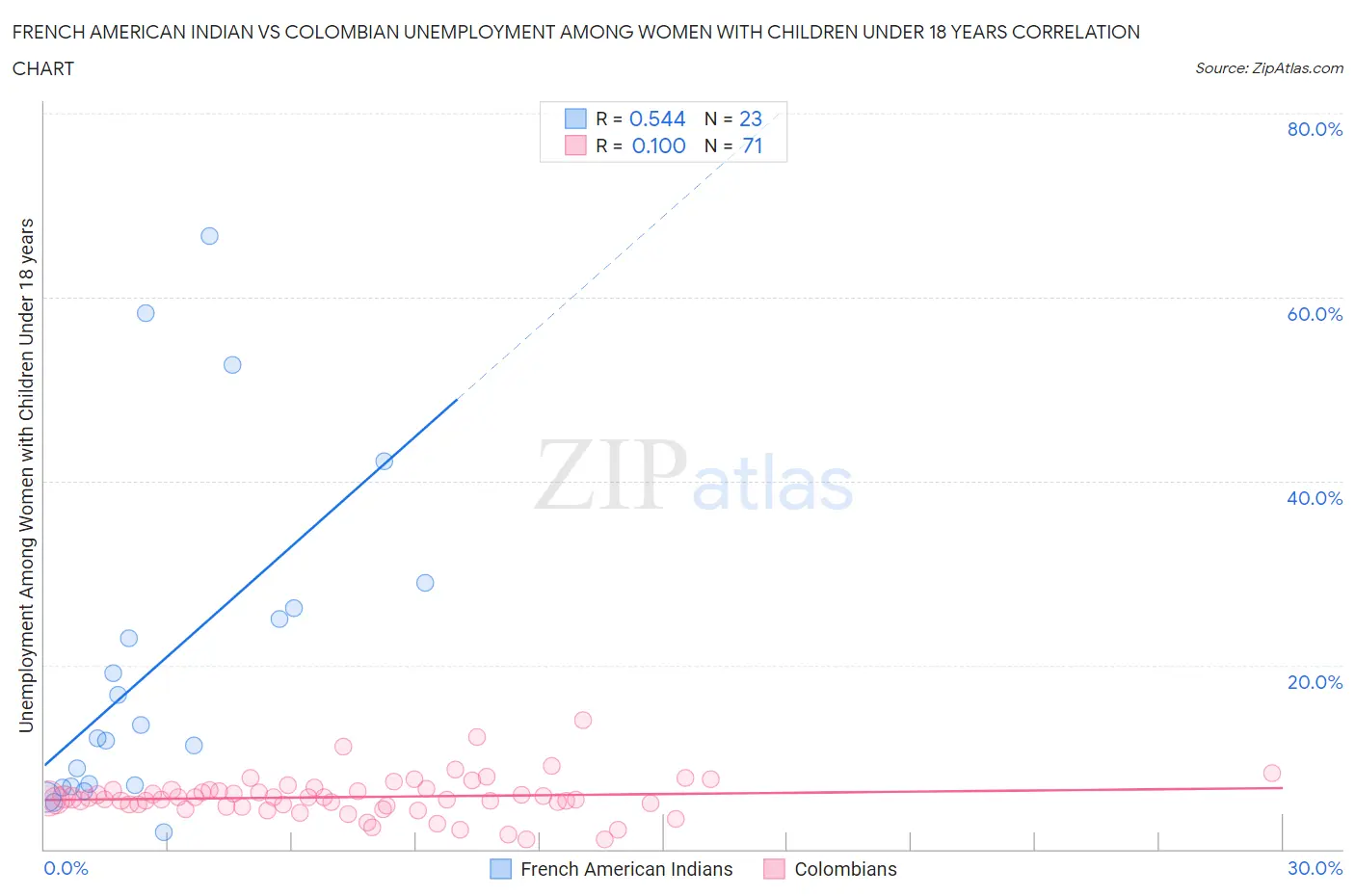 French American Indian vs Colombian Unemployment Among Women with Children Under 18 years
