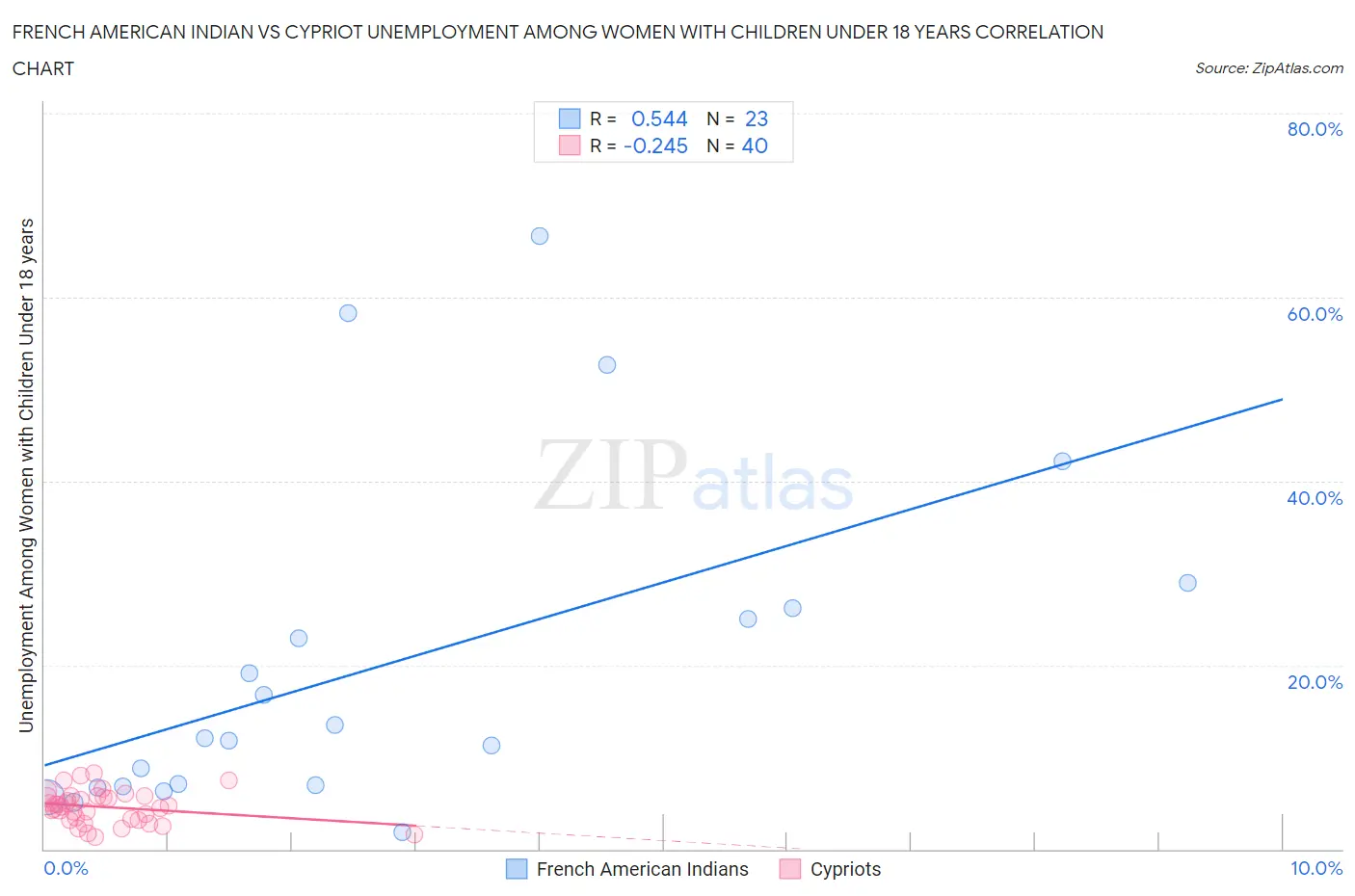 French American Indian vs Cypriot Unemployment Among Women with Children Under 18 years