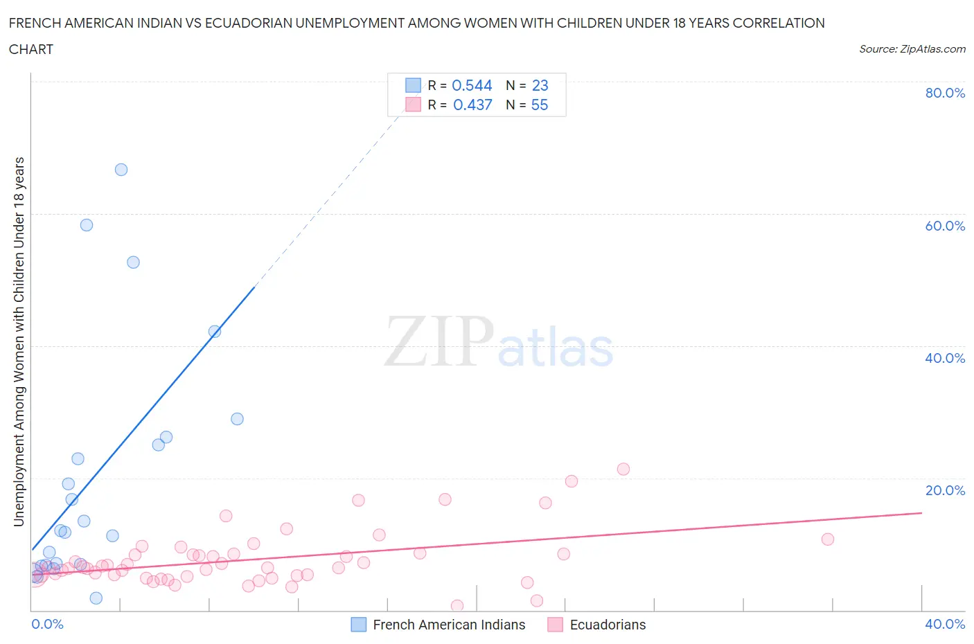 French American Indian vs Ecuadorian Unemployment Among Women with Children Under 18 years