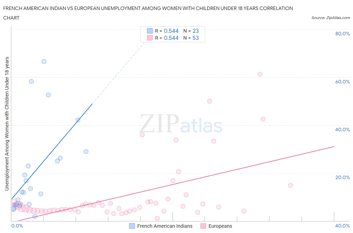 French American Indian vs European Unemployment Among Women with Children Under 18 years