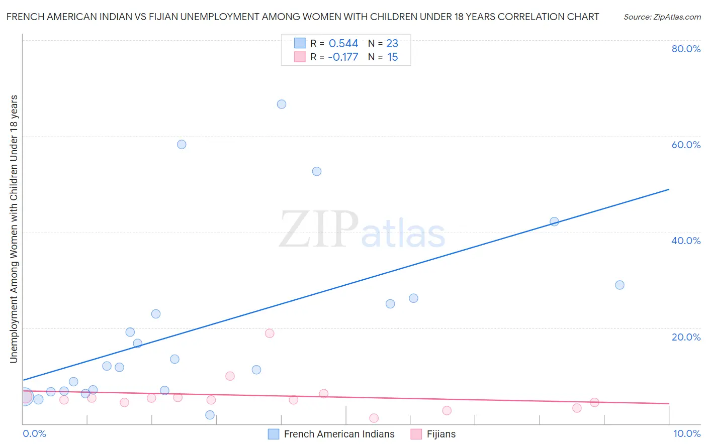 French American Indian vs Fijian Unemployment Among Women with Children Under 18 years