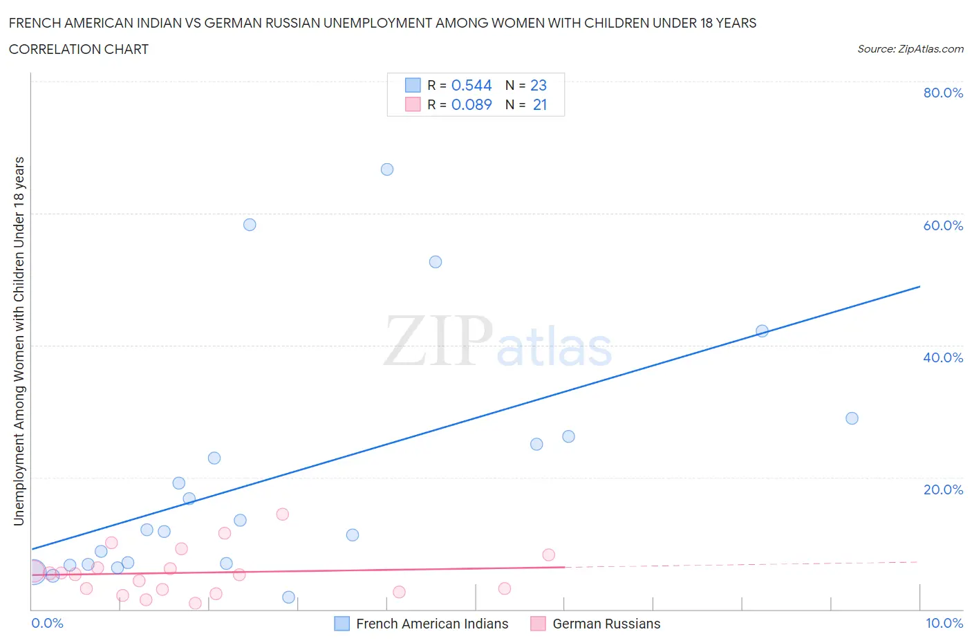French American Indian vs German Russian Unemployment Among Women with Children Under 18 years