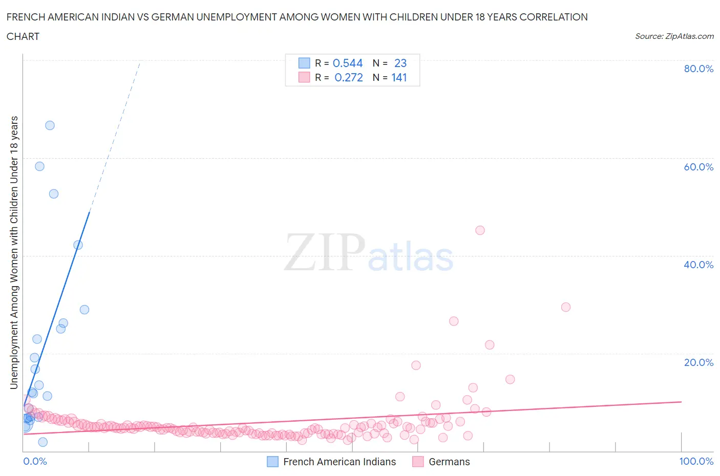 French American Indian vs German Unemployment Among Women with Children Under 18 years