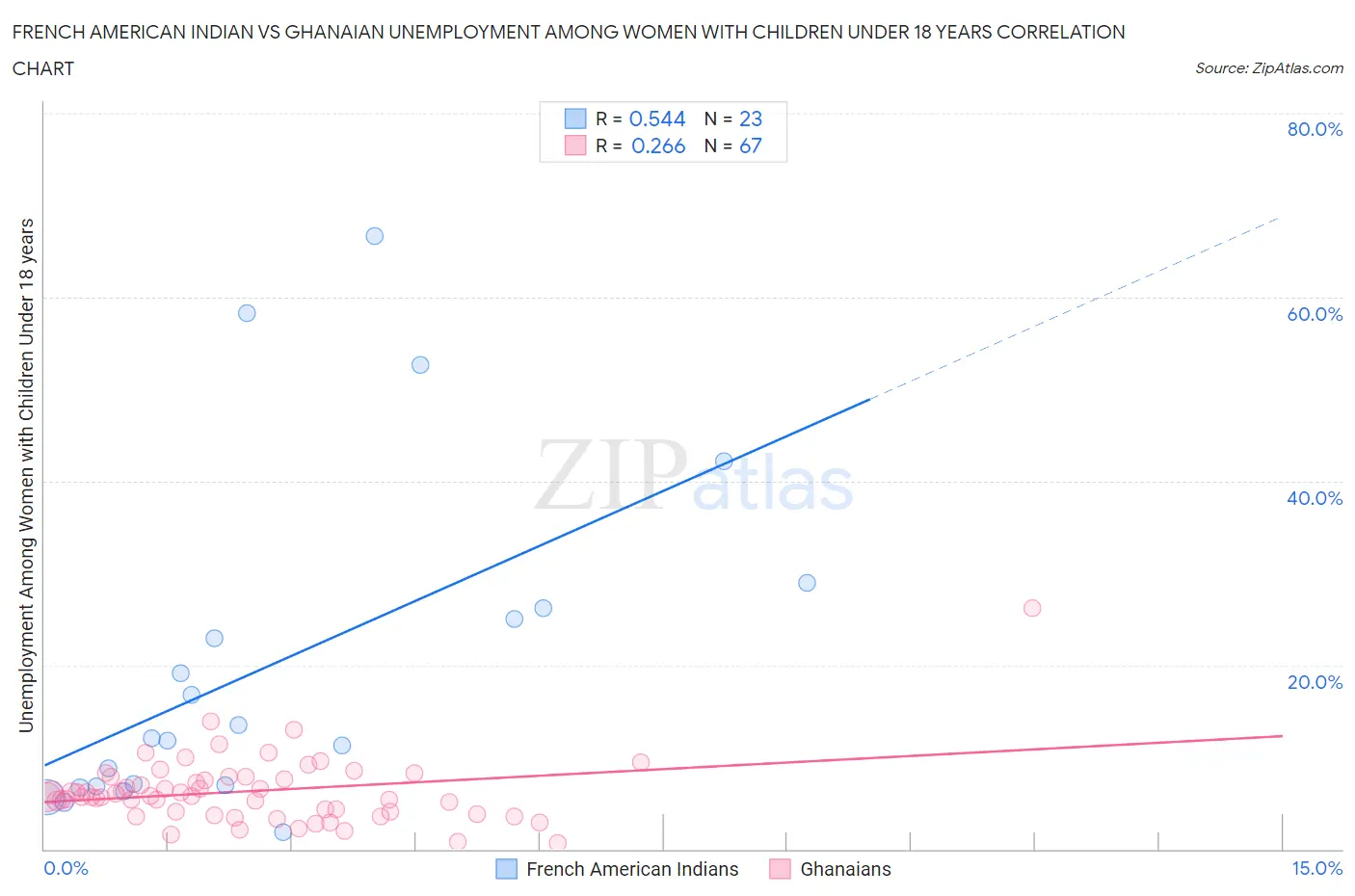 French American Indian vs Ghanaian Unemployment Among Women with Children Under 18 years