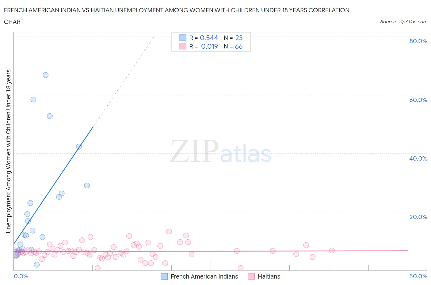 French American Indian vs Haitian Unemployment Among Women with Children Under 18 years