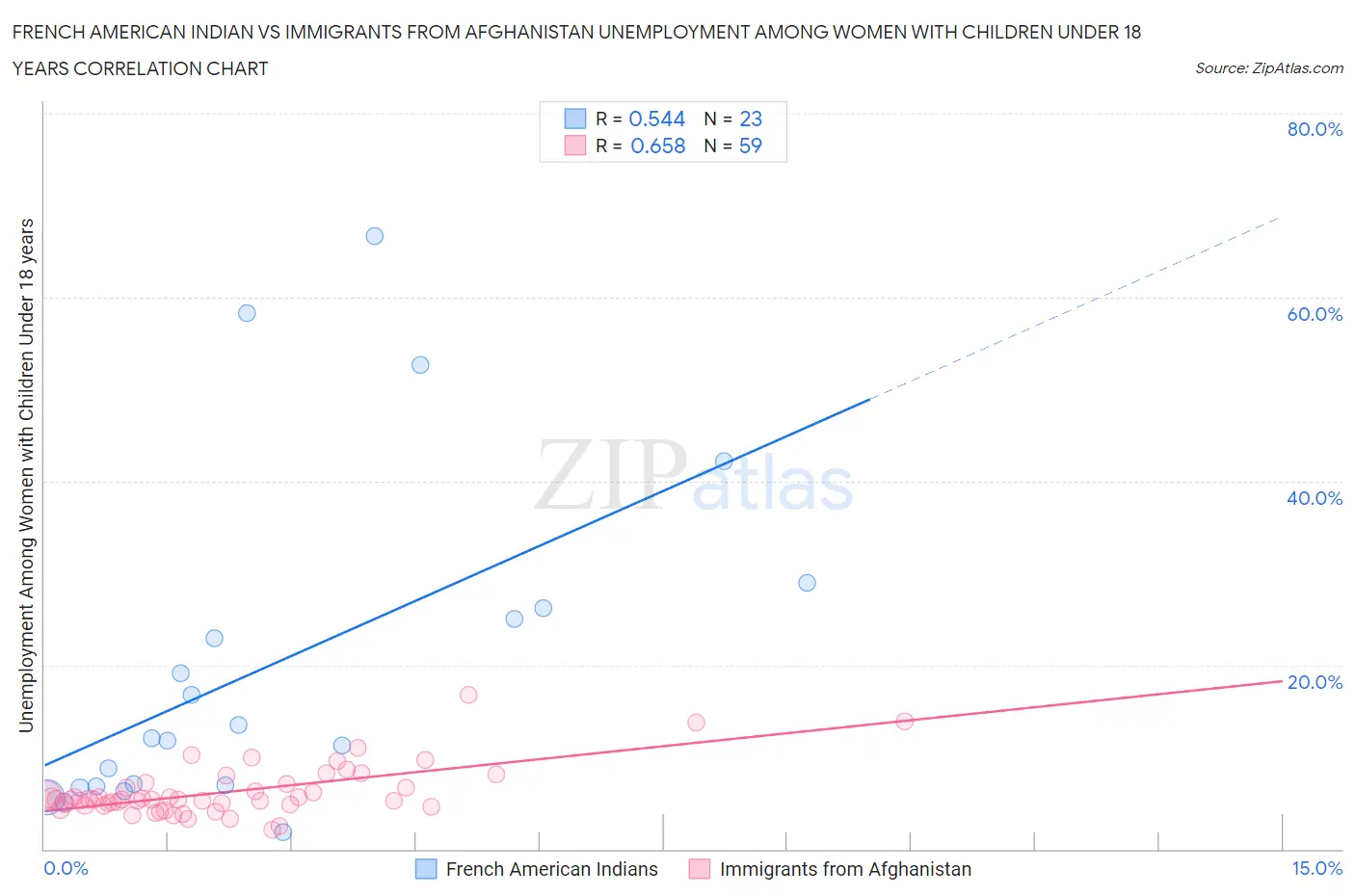 French American Indian vs Immigrants from Afghanistan Unemployment Among Women with Children Under 18 years