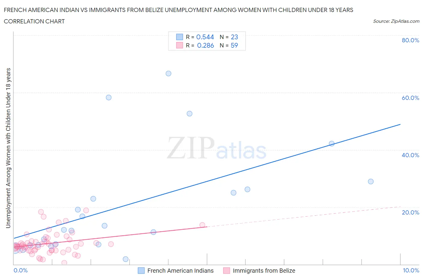 French American Indian vs Immigrants from Belize Unemployment Among Women with Children Under 18 years