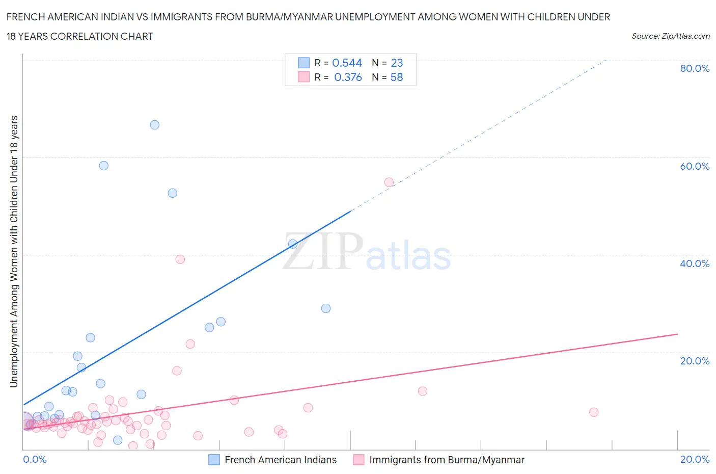 French American Indian vs Immigrants from Burma/Myanmar Unemployment Among Women with Children Under 18 years