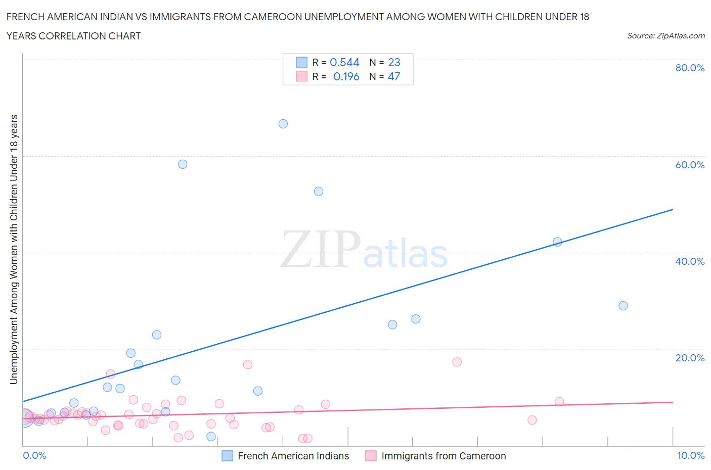 French American Indian vs Immigrants from Cameroon Unemployment Among Women with Children Under 18 years
