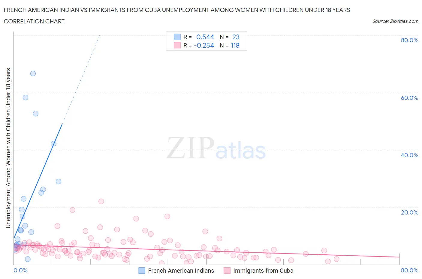 French American Indian vs Immigrants from Cuba Unemployment Among Women with Children Under 18 years
