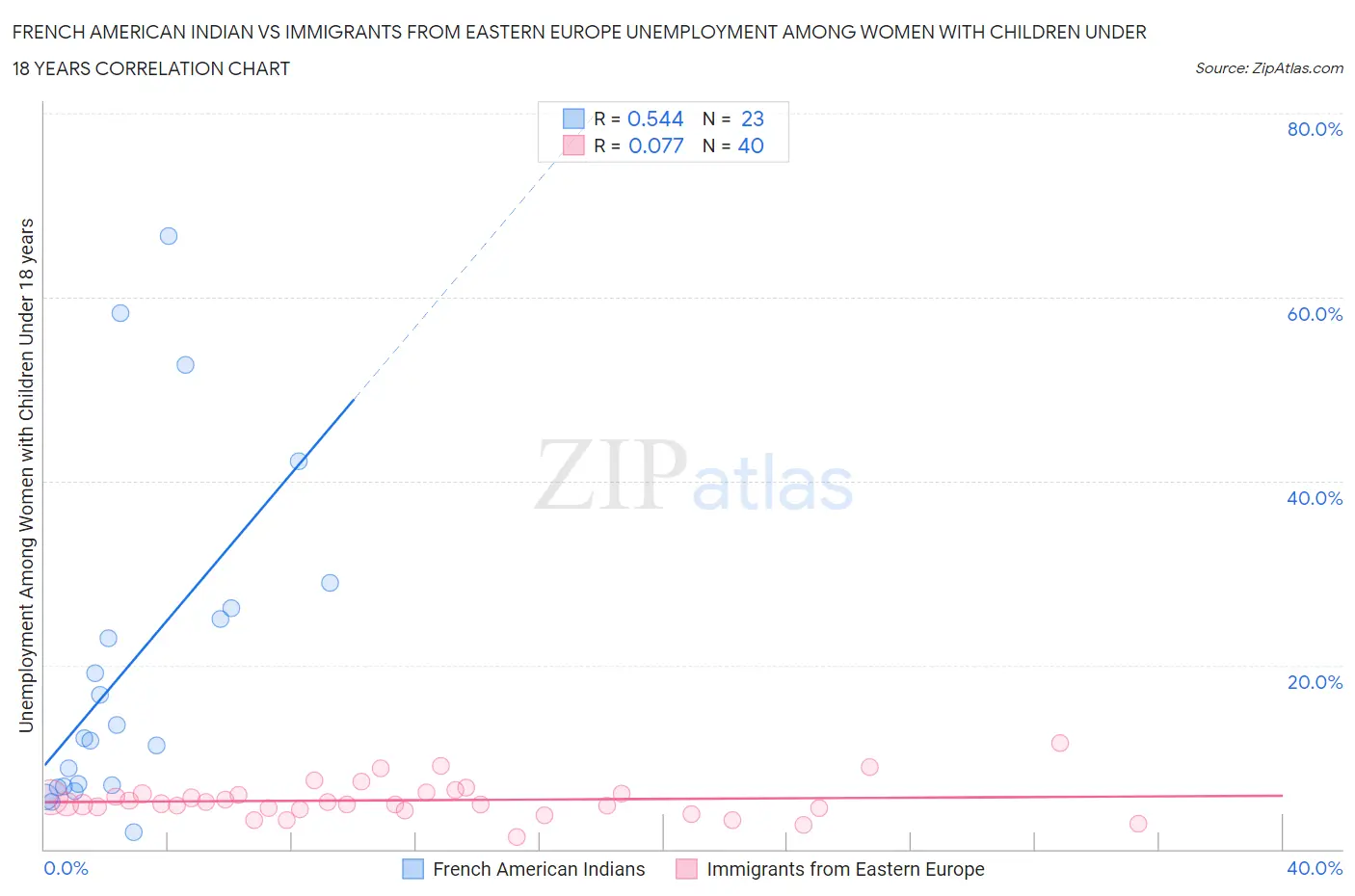 French American Indian vs Immigrants from Eastern Europe Unemployment Among Women with Children Under 18 years