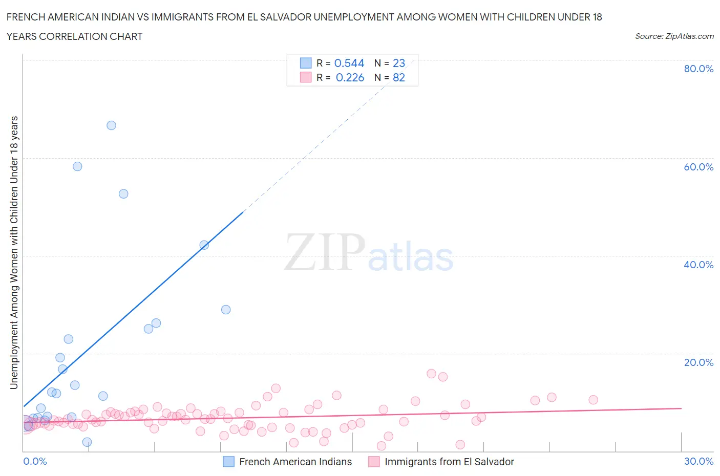 French American Indian vs Immigrants from El Salvador Unemployment Among Women with Children Under 18 years