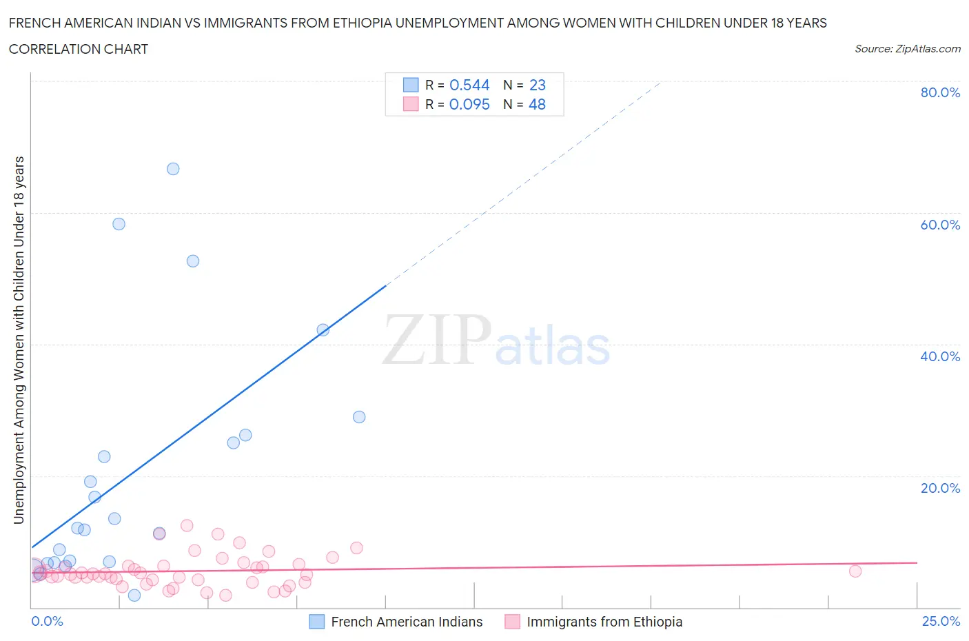 French American Indian vs Immigrants from Ethiopia Unemployment Among Women with Children Under 18 years
