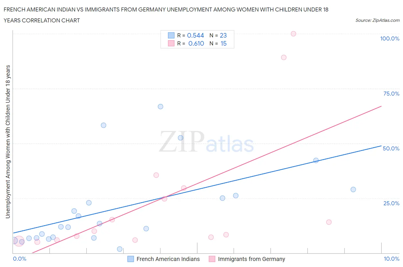 French American Indian vs Immigrants from Germany Unemployment Among Women with Children Under 18 years