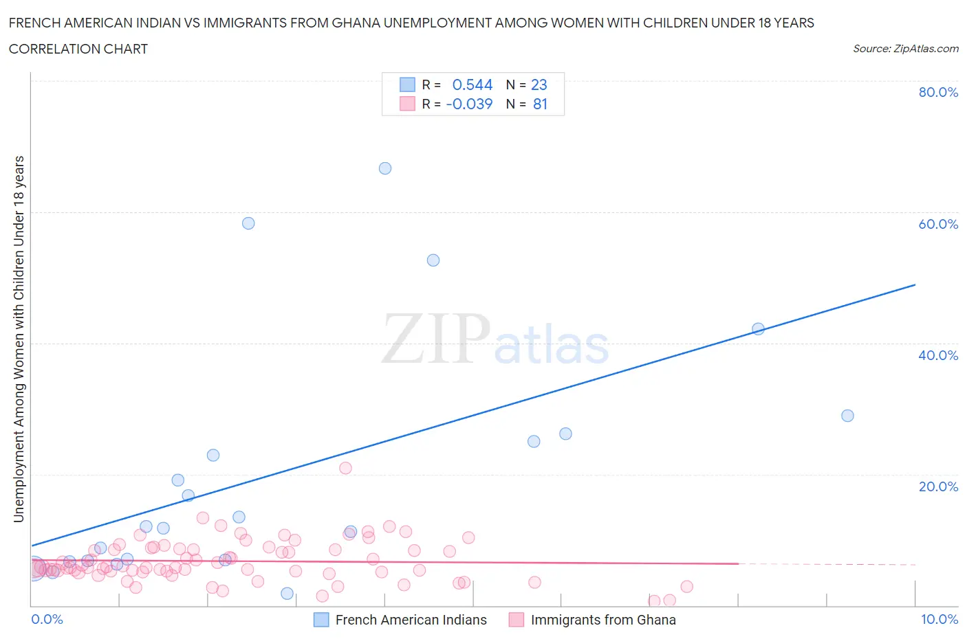 French American Indian vs Immigrants from Ghana Unemployment Among Women with Children Under 18 years