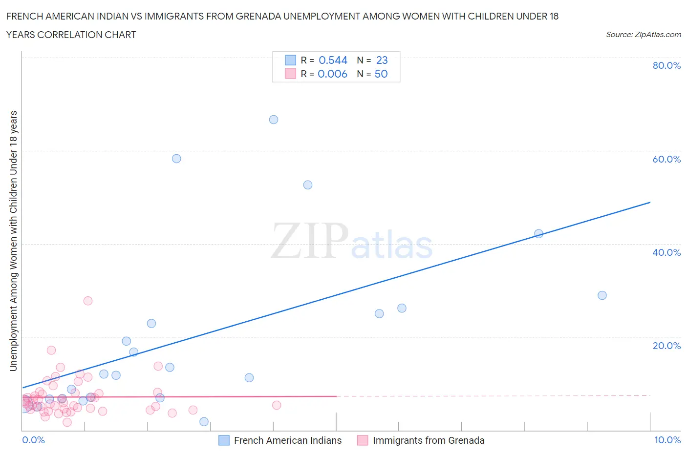 French American Indian vs Immigrants from Grenada Unemployment Among Women with Children Under 18 years