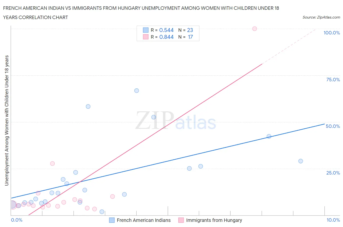 French American Indian vs Immigrants from Hungary Unemployment Among Women with Children Under 18 years