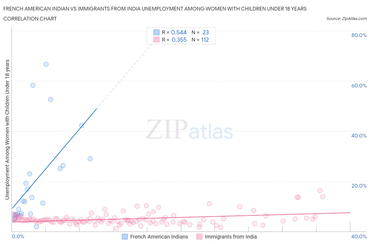 French American Indian vs Immigrants from India Unemployment Among Women with Children Under 18 years