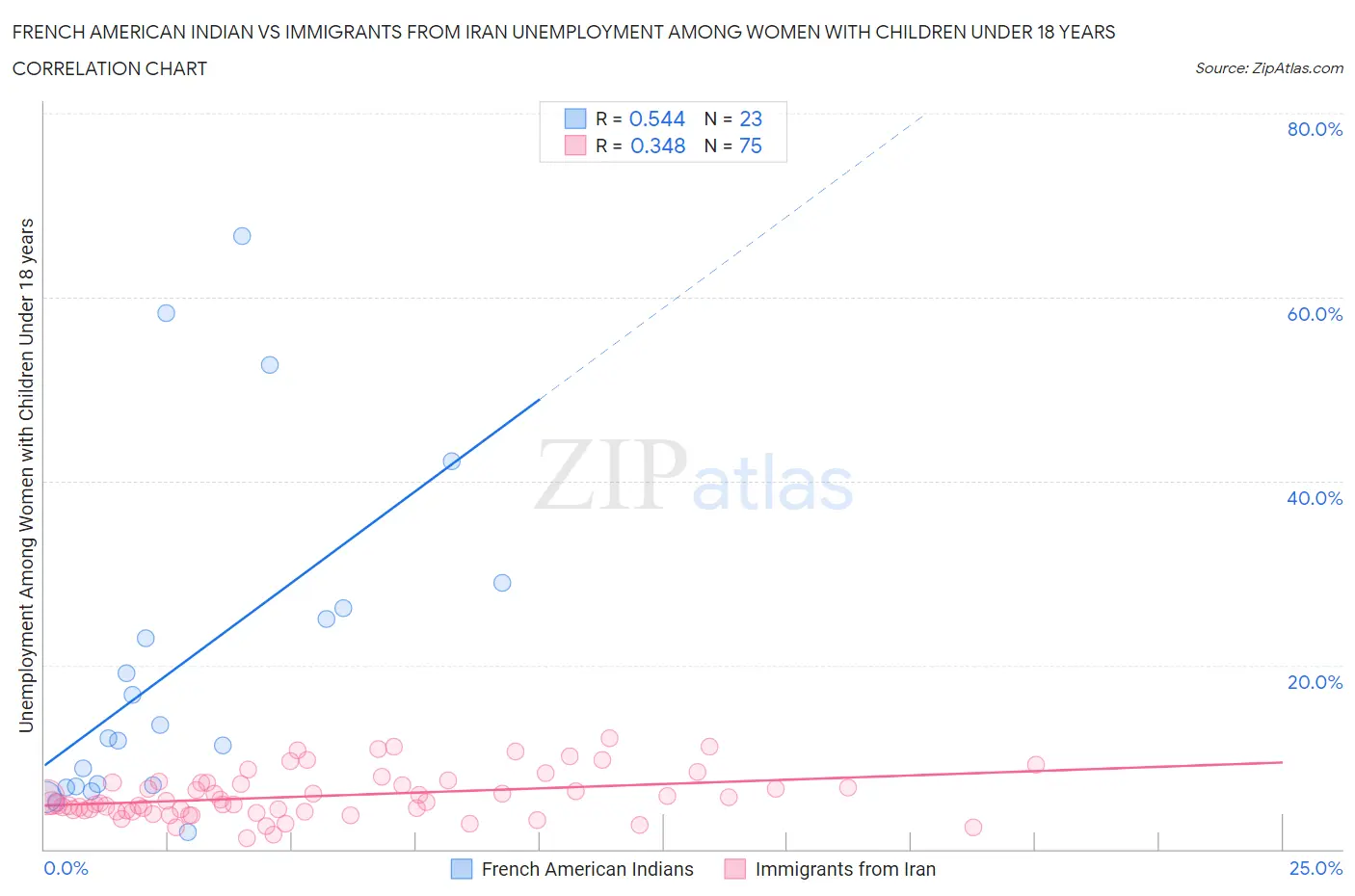 French American Indian vs Immigrants from Iran Unemployment Among Women with Children Under 18 years