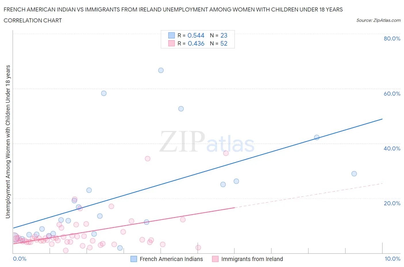 French American Indian vs Immigrants from Ireland Unemployment Among Women with Children Under 18 years