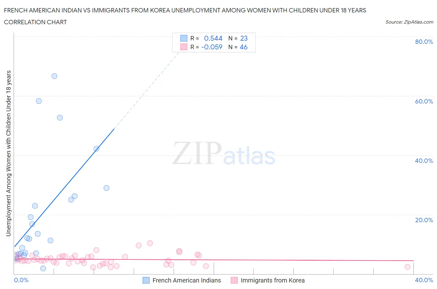 French American Indian vs Immigrants from Korea Unemployment Among Women with Children Under 18 years