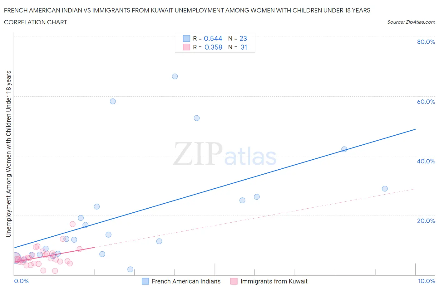 French American Indian vs Immigrants from Kuwait Unemployment Among Women with Children Under 18 years