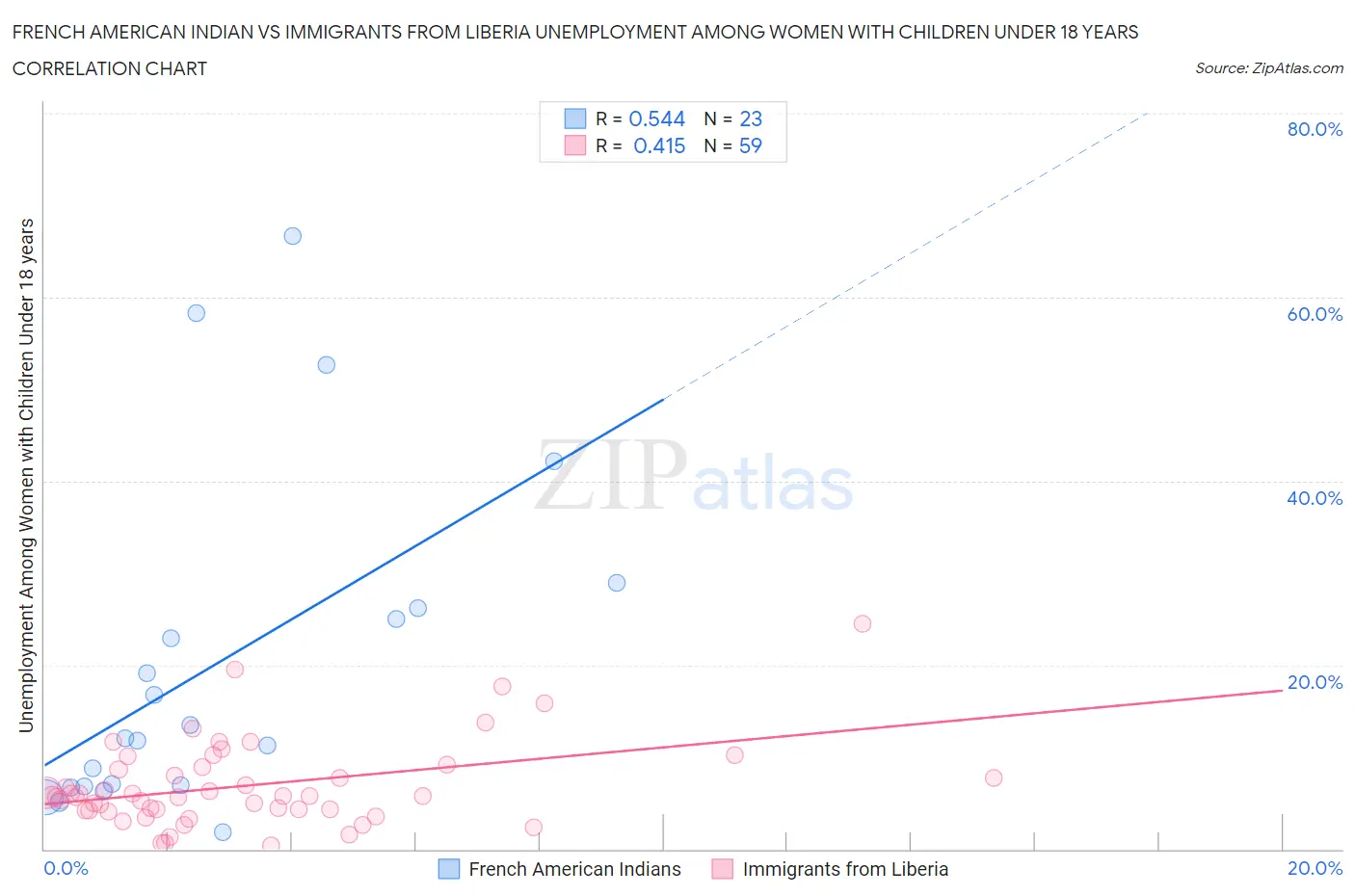 French American Indian vs Immigrants from Liberia Unemployment Among Women with Children Under 18 years